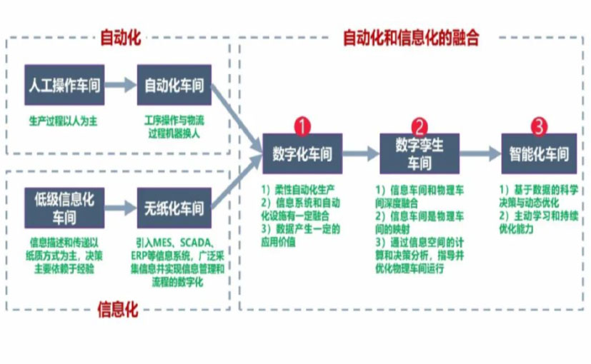 数字化工厂_陇南数字化生产线_陇南六轴机器人_陇南数字化车间_陇南智能化车间